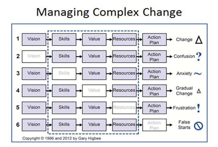 Organizational Change Chart