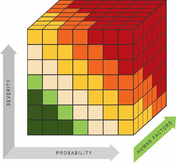 Risk Probability and Severity