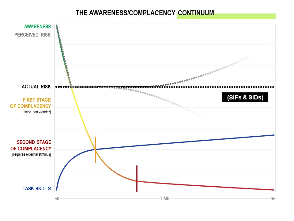 Complacency Chart